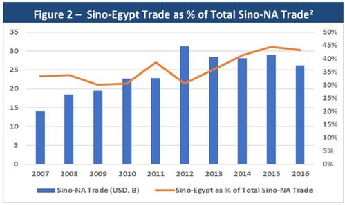中埃貿(mào)易投資逆勢上揚(yáng) 兩位數(shù)增長背后的合作新篇章